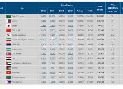 سهمیه ایران تا لیگ قهرمانان آسیا 2023 به صورت 2