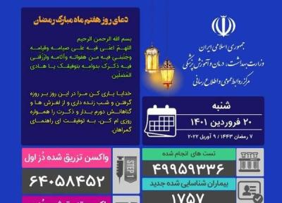 فوت 49 نفر و شناسایی 1757 مبتلای نو کرونایی