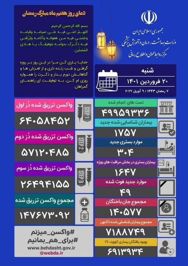 فوت 49 نفر و شناسایی 1757 مبتلای جدید کرونایی فوت 49 نفر و شناسایی 1757 مبتلای نو کرونایی